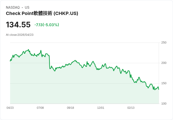 【22:04 即時新聞】Check Point Software Technologies(CHKP) 重挫逾5％ 技術面轉弱、跌破短期均線壓力加劇