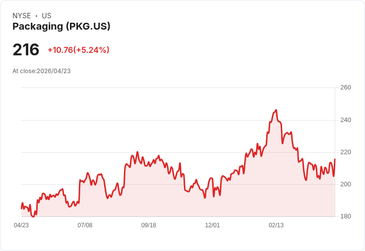 【21:37 即時新聞】Packaging Corp of America(PKG) 盤中勁揚逾5％ 盈餘優於預期、箱板需求強勁帶動
