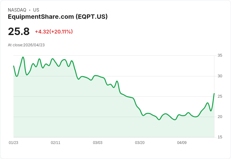 【23:29 即時新聞】EquipmentShare.com(EQPT) 暴漲逾20％ K 值高檔急攻、技術指標全面轉強