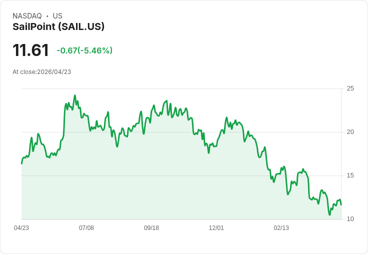 【21:31 即時新聞】SailPoint(SAIL) 盤中重挫逾5％　技術指標偏多下短線震盪加劇