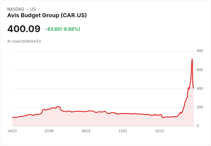 【21:30 即時新聞】Avis Budget Group (CAR) 重挫近一成/技術指標高檔轉弱、短線多頭急踩煞車