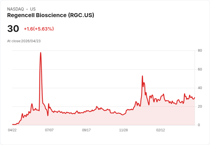 【03:31 即時新聞】Regencell Bioscience(RGC) 盤中勁揚逾5％／技術指標維持多頭但動能略降
