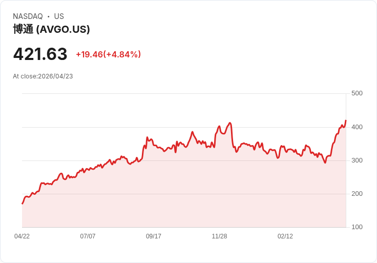 【03:50 即時新聞】Broadcom(AVGO) 漲逾5％／受惠AI晶片熱與基本面強勁支撐