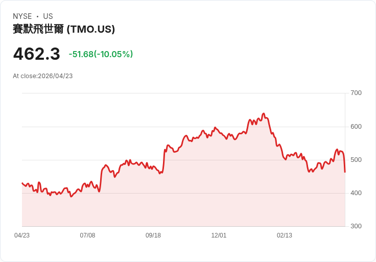 【23:15 即時新聞】Thermo Fisher Scientific(TMO) 持盈餘成長仍重挫逾2％／盈餘表現佳但估值風險引發獲利了結