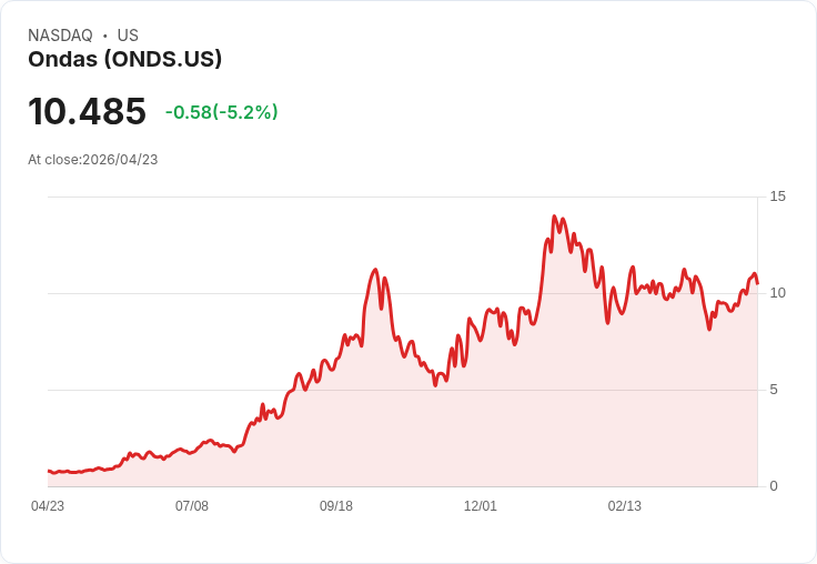 【22:10 即時新聞】Ondas (ONDS) 跌逾5％／短線高檔KD鈍化後拉回、技術指標乖離修正
