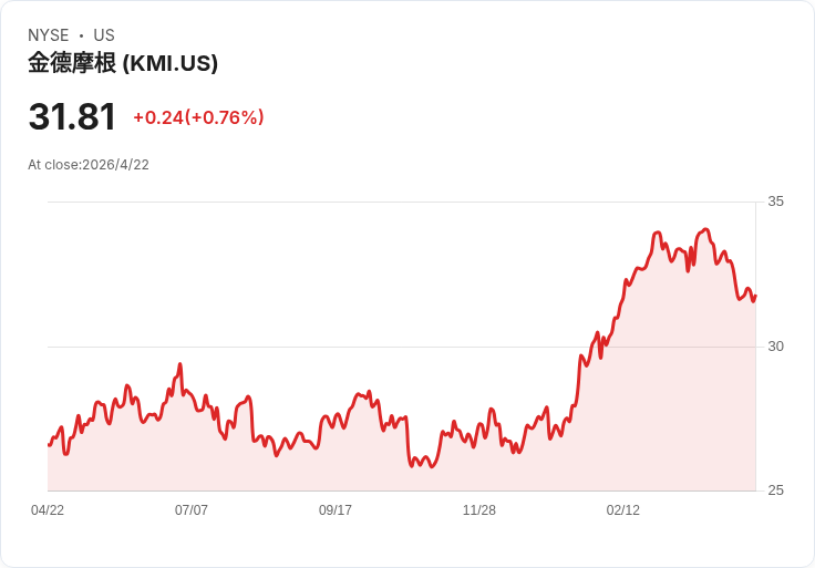 AI數據中心點燃能源與晶片新戰火：從Kinder Morgan到Texas Instruments的隱形角力