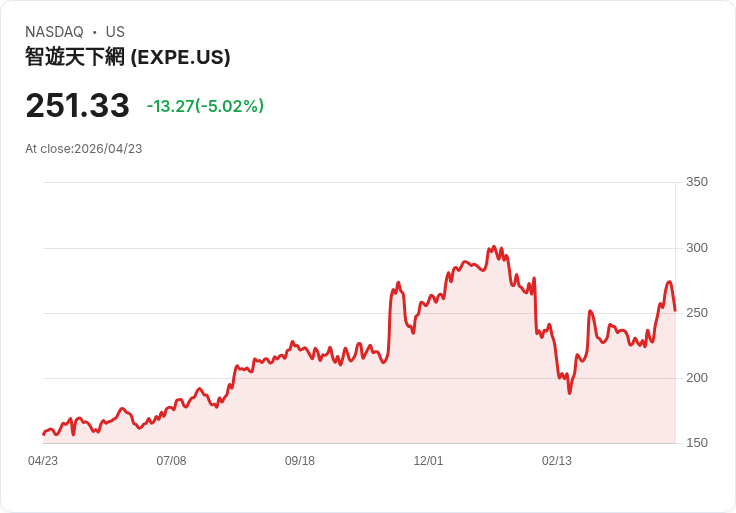 【21:33 即時新聞】Expedia Group(EXPE) 跌逾5％｜技術指標自高檔回落、短線多頭降溫