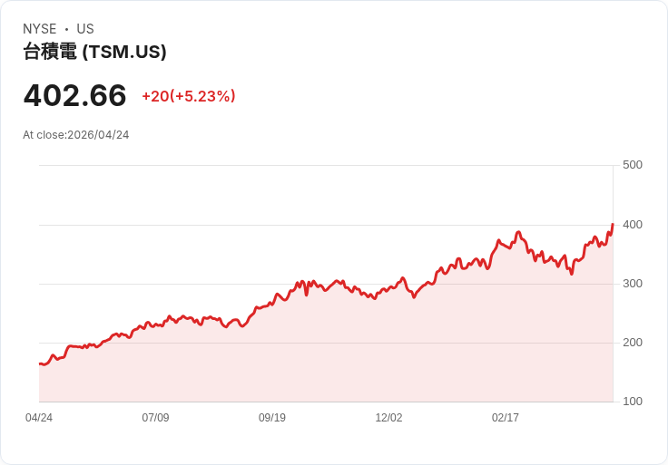 【21:42 即時新聞】Taiwan Semiconductor (TSM) 大漲逾5％／擴大美國先進封裝版圖＋AI 長線需求支撐股價