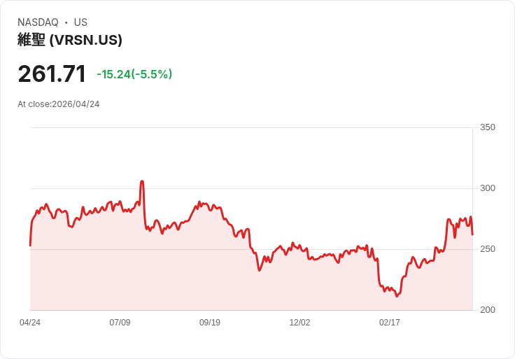【21:37 即時新聞】VeriSign(VRSN) 跌約5%/短線指標由強轉弱、KD 回落壓抑股價