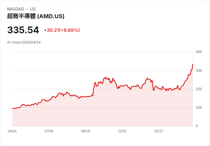【21:30 即時新聞】Advanced Micro Devices(AMD) 飆漲逾10％ 創新高：受惠 Intel 強勁財報與券商上調評等