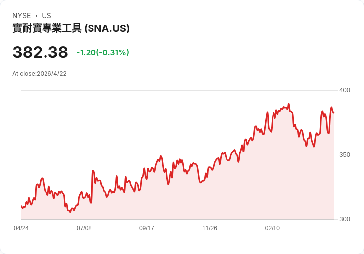關稅風暴中現「綠芽」！Snap‑on公佈2026年約1億美元資本支出、每季2800萬企業費，Q1銷售回溫
