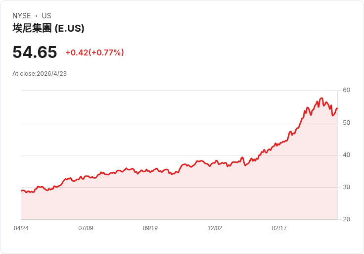 ENI首季營收逆勢成長但獲利略遜預期：回購提升至€28億、2026股息與成長目標不變