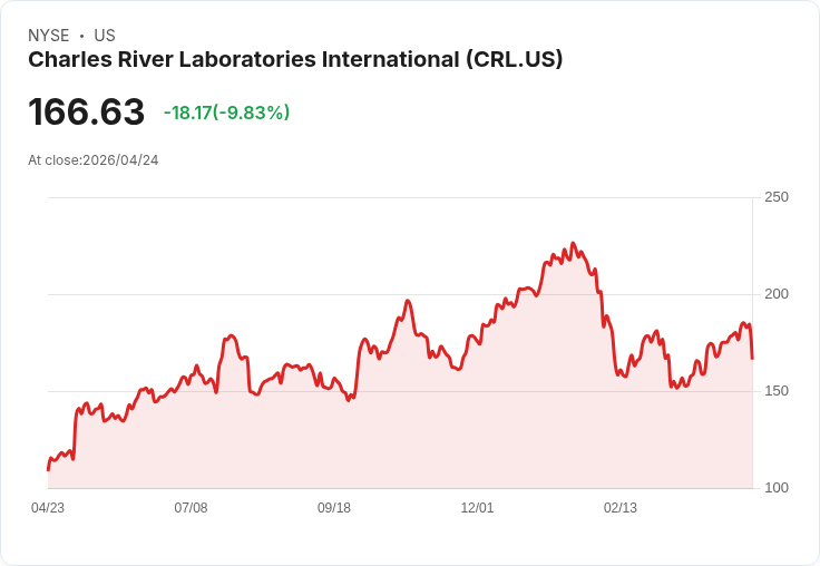 【03:34 即時新聞】Charles River Laboratories International(CRL) 重挫約10％ 技術面短線過熱拉回