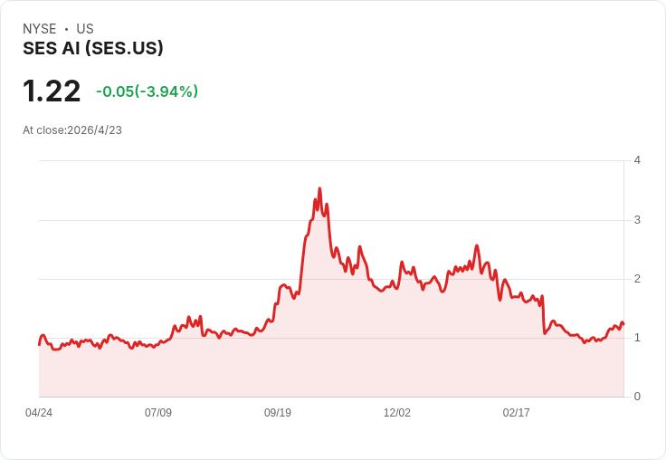 SES AI堅守2026年營收3,000–3,500萬目標、北美簽約入場獲約2,000萬分銷大單並啟動NDAA電池出貨