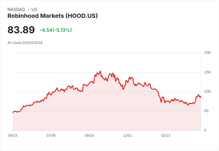 【01:10 即時新聞】Robinhood Markets(HOOD) 盤中重挫逾5％ 多頭指標高檔鈍化、年線成關鍵支撐