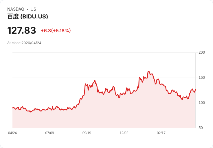 【23:45 即時新聞】Baidu(BIDU) 盤中急漲逾5％ 技術指標轉多帶動買盤追價
