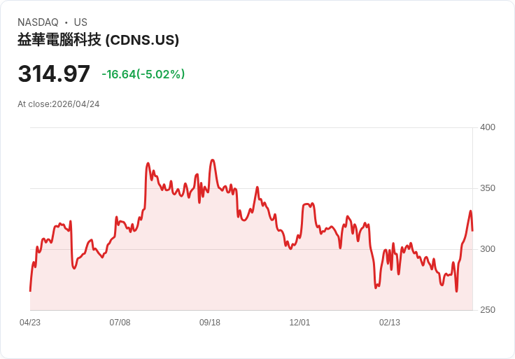 【01:19 即時新聞】Cadence Design Systems(CDNS) 盤中近 5％ 回落，多頭指標高檔降溫