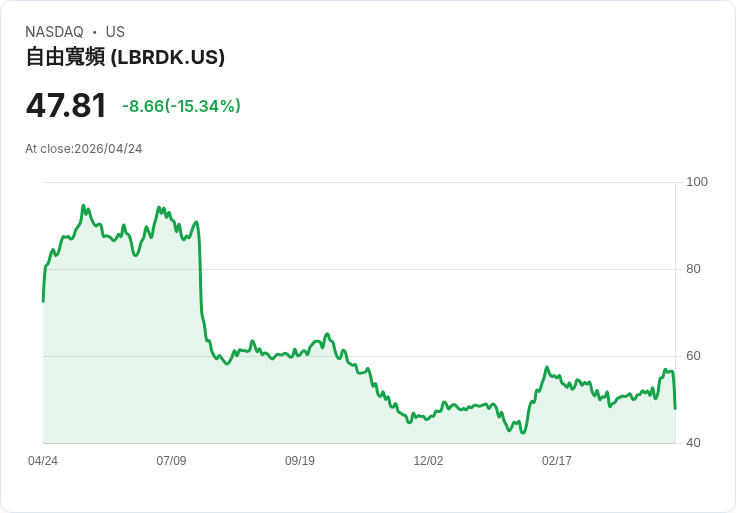 【21:49 即時新聞】Liberty Broadband(LBRDK) 重挫15.3％／短線技術指標高檔回落引發修正