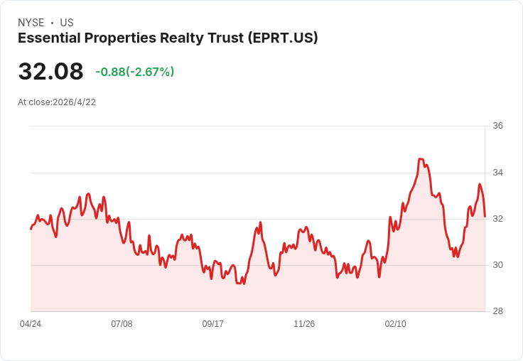 EPRT Q1 強攻資本市場：Q1佈局3.89億美元、AFFO每股年增11％ 並上調2026指引至$2.00–$2.05