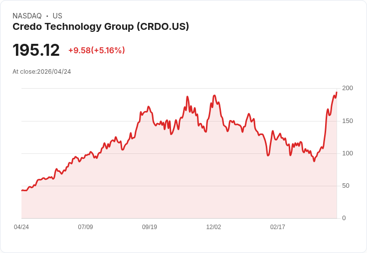 【22:41 即時新聞】Credo Technology Group(CRDO)勁揚5％｜受惠Amazon-Anthropic百億AI投資帶動高速連網需求