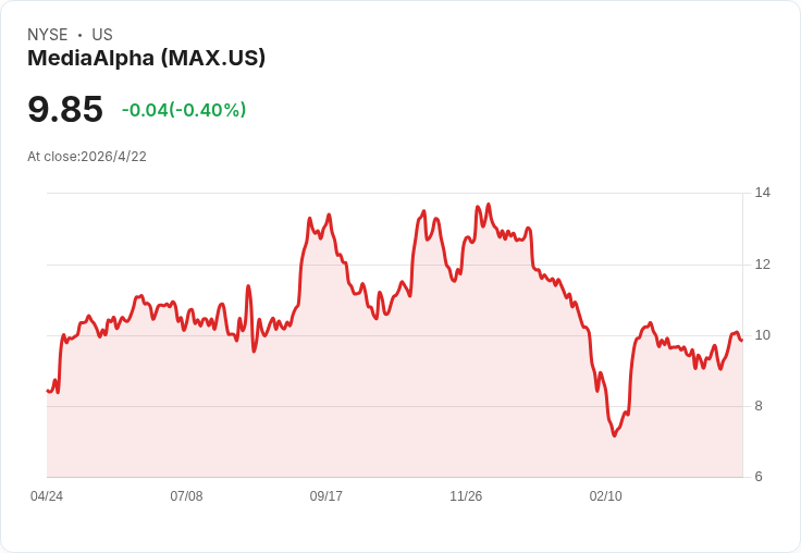 廣告類股財報分化！MediaAlpha 營收落後卻暴漲26.7％，程式化與AI推動贏家重整戰局