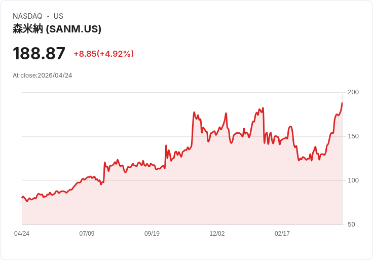 【22:42 即時新聞】Sanmina (SANM) 大漲逾5％／多頭技術指標持續強化推升股價創波段高