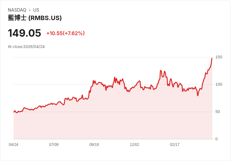 【21:30 即時新聞】Rambus(RMBS) 暴漲 8.13％ 撐破多頭格局，技術指標持續轉強