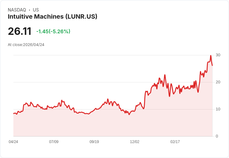 【22:03 即時新聞】Intuitive Machines(LUNR) 日內大跌逾5％／高檔技術指標轉弱引發獲利了結賣壓