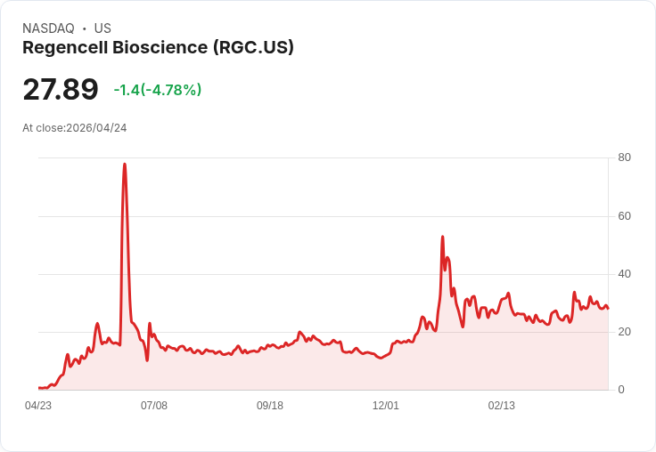 【03:52 即時新聞】Regencell Bioscience(RGC) 盤中重挫逾5％ 多頭指標鈍化、短線動能轉弱