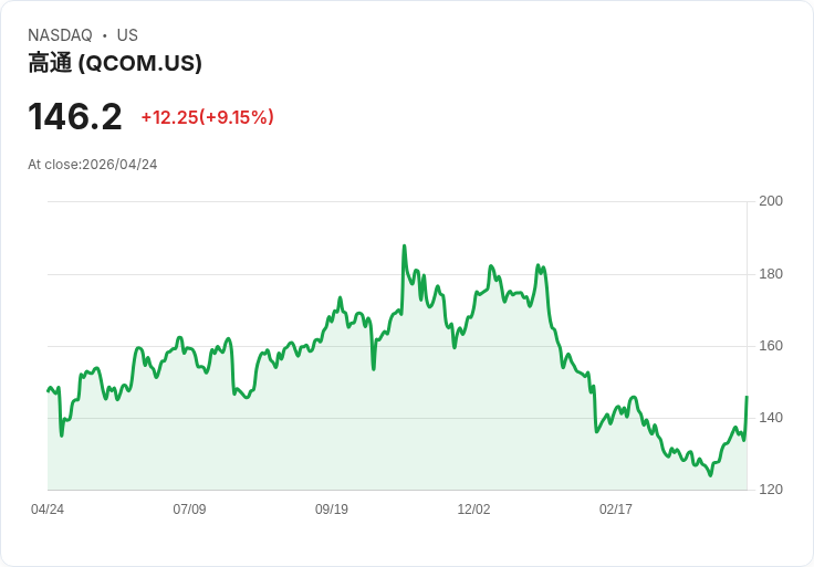 【21:30 即時新聞】QUALCOMM(QCOM) 盤中勁揚逾8％：受惠低本益比題材與晶片族群輪動