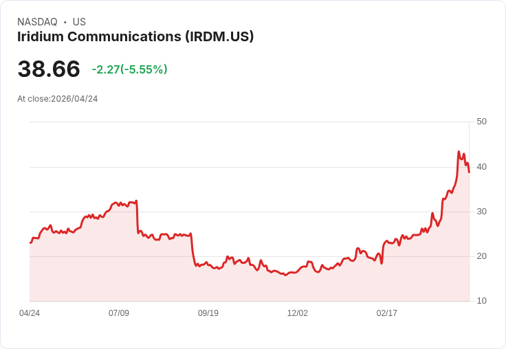 【21:30 即時新聞】Iridium Communications / IRDM 大跌逾6％：KD高檔轉弱、短線漲多修正