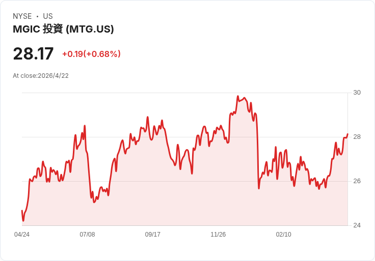 MGIC（MTG）宣佈每股季息0.15美元 維持不增派 投資人緊盯Q1改善與再保策略