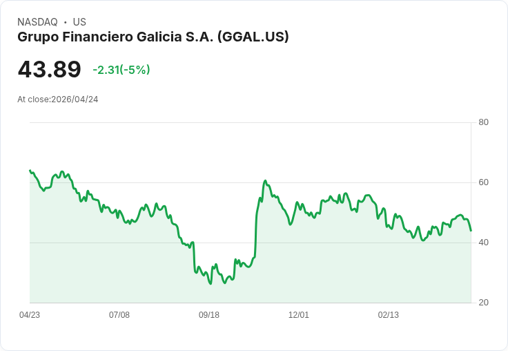 【01:34 即時新聞】Grupo Financiero Galicia S.A. (GGAL) 重挫逾5％／K值急殺、技術偏弱引發獲利了結賣壓