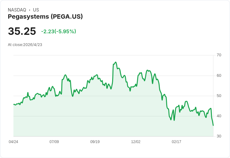 Pegasystems財報不及預期 股價午後重挫6％ 毛利縮水與授權收入短缺引投資人憂慮