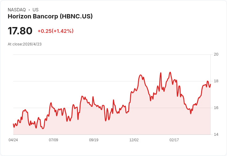 Horizon Bancorp：存款領航、利差抗跌，維持2026年FTE利差4.25％–4.35％指引