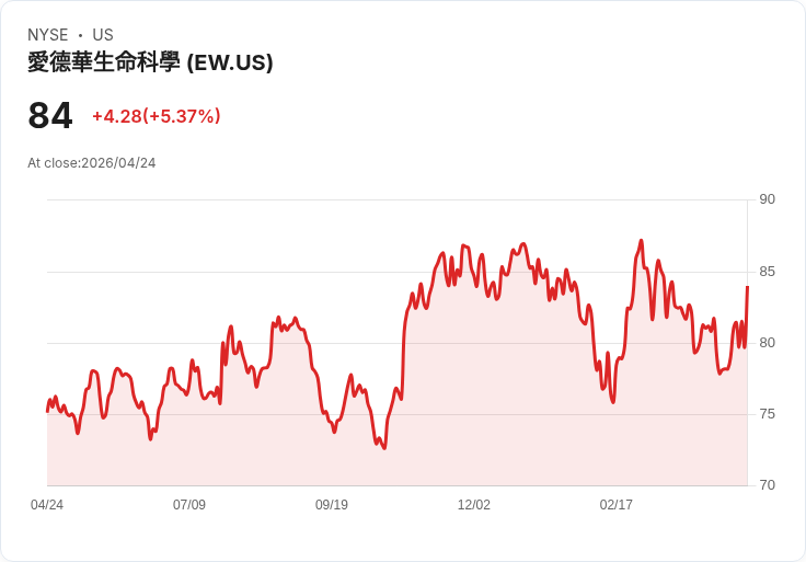 【21:32 即時新聞】Edwards Lifesciences(EW) 盤中勁揚逾5％ 上調2026成長與EPS展望激勵買氣