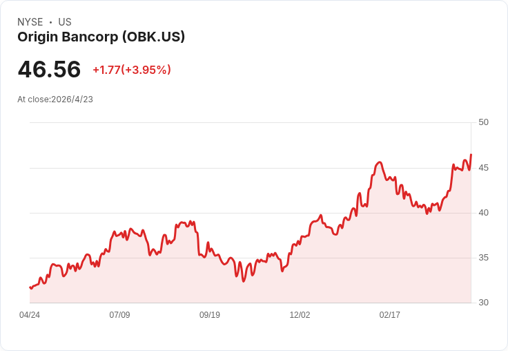 Origin Bancorp Q1 錢景加速:ROA 1.11%、每股盈餘0.89元、擴張德州與東南部團隊吸睛