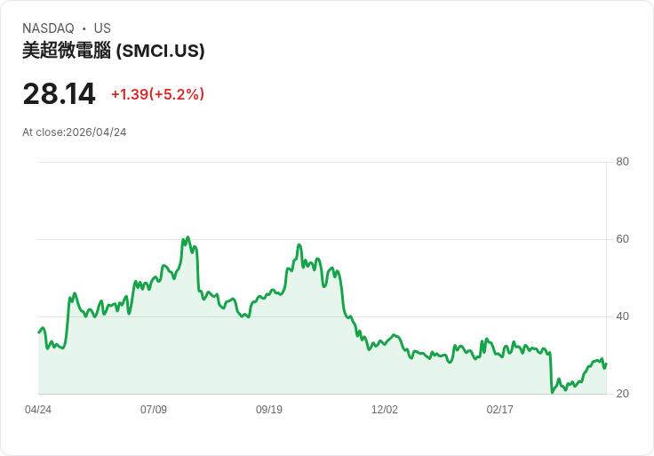 【21:41 即時新聞】Super Micro Computer(SMCI) 漲逾5％｜KD高檔、MACD翻多動能延續