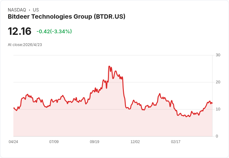 標題 :
震撼聯手！Active Energy與Bitdeer擬以分潤模式火速擴張100MW數位資產挖礦平臺