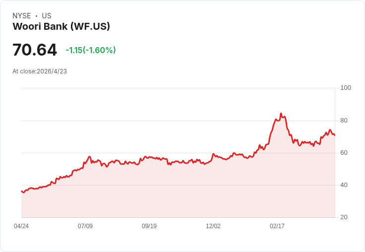 標題 :
韓國友利金融Q1業績亮眼：每股EPS₩774、淨利息收入突破約₩2.30兆