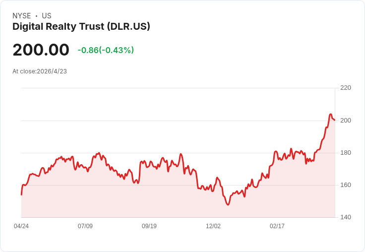 Digital Realty Q1創紀錄上調2026核心FFO至每股8.00–8.10美元，1.2GW在建擴容鎖定AI與超大客戶