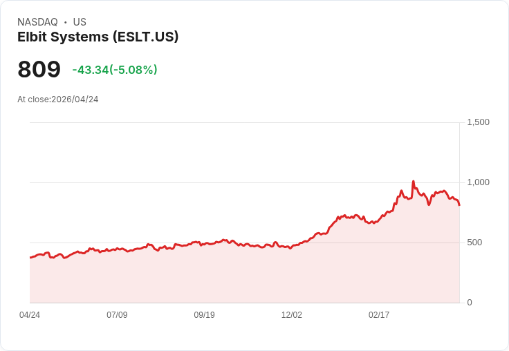 【22:26 即時新聞】Elbit Systems(ESLT) 重挫逾5％／獲以色列國防部2億美元合約仍遭獲利了結