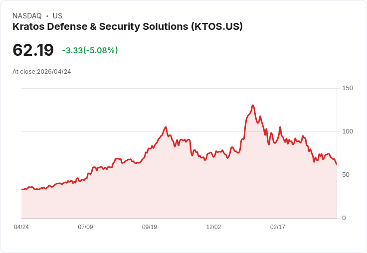 【22:53 即時新聞】Kratos Defense & Security Solutions(KTOS) 重挫逾5％／KD與MACD轉弱惡化短線結構