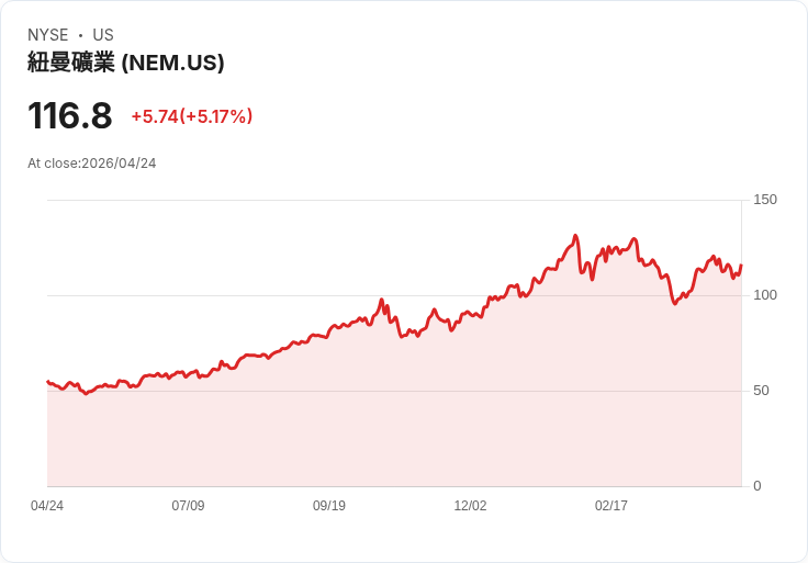 【21:58 即時新聞】Newmont (NEM) 飆漲5％：Q1自由現金流創新高、啟動新一輪60億美元庫藏股
