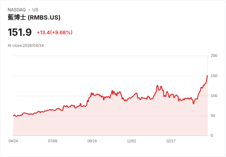 【21:34 即時新聞】Rambus (RMBS) 大漲逾10％／股價急攻多頭區、技術指標全面轉強