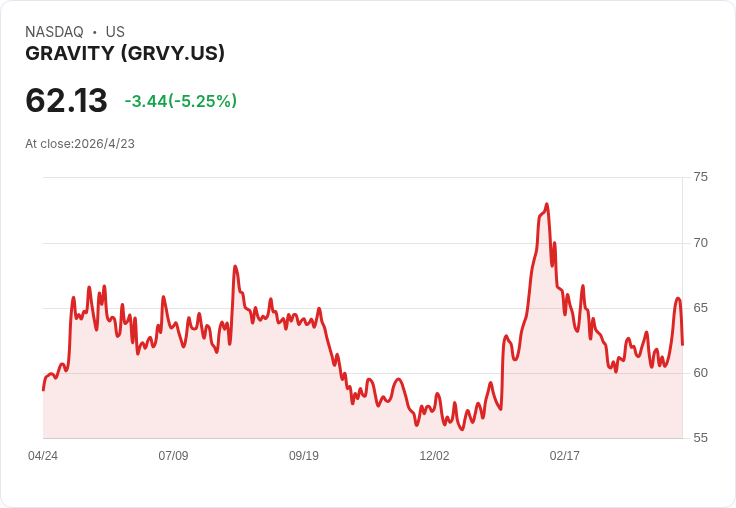 Gravity年報揭曉：全年營收KRW560.55B年增11.9％、淨利KRW67.46B，但Q4初估營收衰退近13％