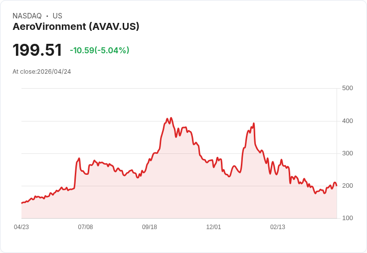 【01:41 即時新聞】AeroVironment(AVAV) 盤中下跌逾5％／短線高檔震盪、技術指標轉強後拉回
