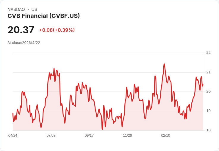 CVB合併Heritage搶進灣區！首季獲利續航、但新貸平均利率將回落至約6％、價格競爭成隱憂