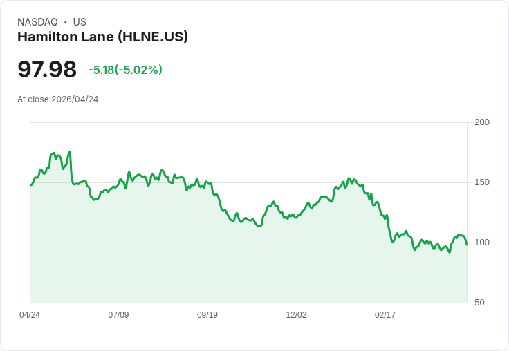 【22:45 即時新聞】Hamilton Lane (HLNE) 跌逾5％／短線漲多拉回、KD 高檔鈍化轉弱