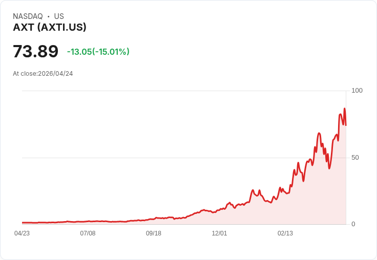 【00:04 即時新聞】AXT(AXTI) 盤中重挫逾15％／高檔技術指標轉弱引發獲利了結賣壓